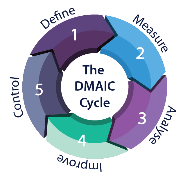 DMAIC